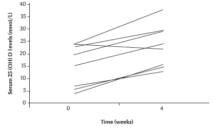 Figure 1 Individual changes in the 8 women’s serum 25-hydroxyvitamin D [25(OH)D] concentrations after 4 weeks of exposure to sunlight for 30 minutes per week (n = 8)