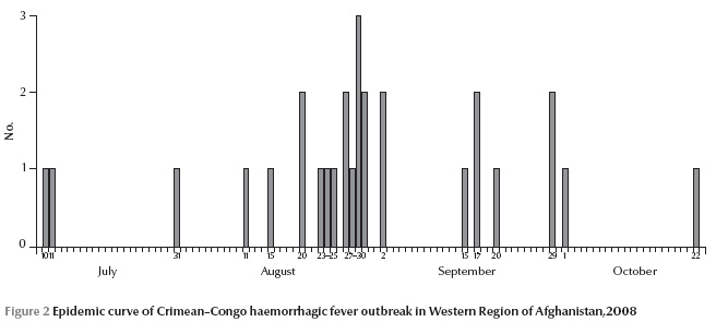 Figure 2 Epidemic curve of Crimean–Congo haemorrhagic fever outbreak in Western Region of Afghanistan,2008