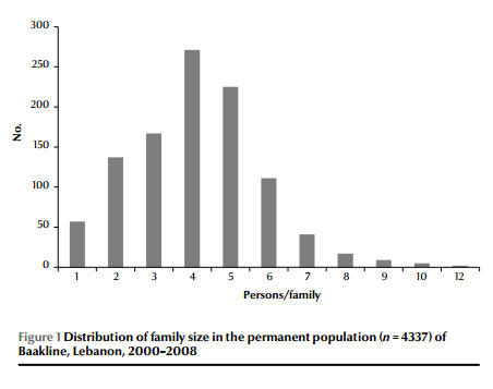 Figure 1 Distribution of family size in the permanent population (n = 4337) of  Baakline, Lebanon, 2000–2008