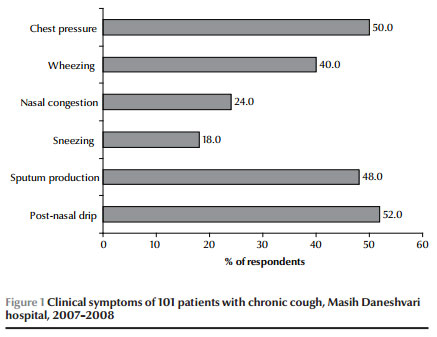 Figure 1 Clinical symptoms of 101 patients with chronic cough, Masih Daneshvari  hospital, 2007–2008
