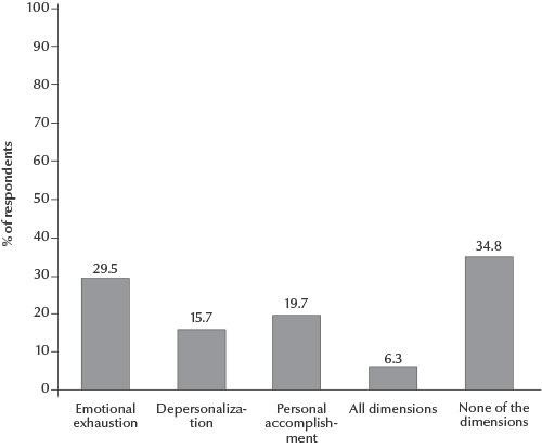 Figure 1 Prevalence of burnout on subscales of the Maslach Burnout Inventory among physicians working at primary health care centres in Asir province, Saudi Arabia
