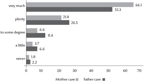 Figure 1 Percentage of students who felt care and love from their parents during their childhood (n = 274)