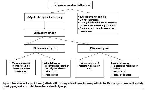Figure 1 Flow-chart of the participants (patients with coronary artery disease, Lucknow, India) in the 18-month yogic intervention study showing progression of both intervention and control groups 
