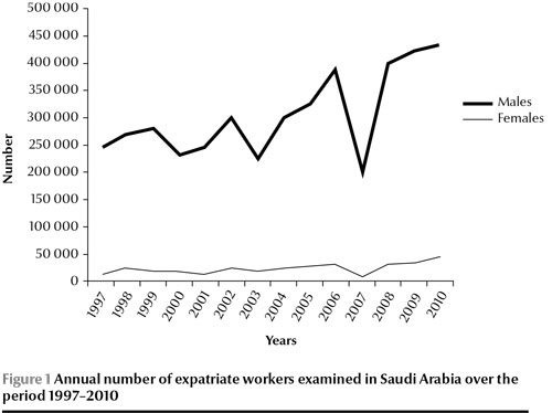 Figure 1 Annual number of expatriate workers examined in Saudi Arabia over the period 1997–2010