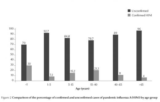 Figure 2 Comparison of the percentage of confirmed and unconfirmed cases of pandemic influenza A (H1N1) by age group