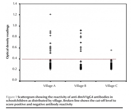 Figure 1 Scattergram showing the reactivity of anti-Bm14 IgG4 antibodies in schoolchildren as distributed by village. Broken line shows the cut-off level to score positive and negative antibody reactivity