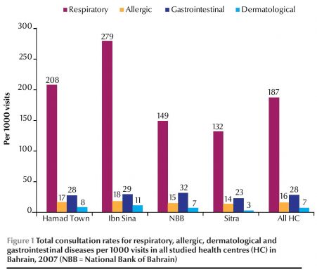 Figure 1 Total consultation rates for respiratory, allergic, dermatological and gastrointestinal diseases per 1000 visits in all studied health centres (HC) in Bahrain, 2007 (NBB = National Bank of Bahrain)