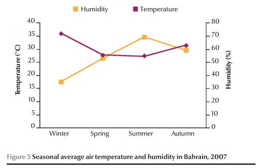 Figure 5 Seasonal average air temperature and humidity in Bahrain, 2007