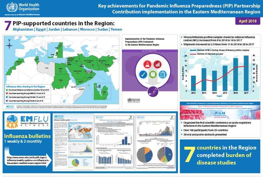 Key achievements of the Pandemic Influenza Preparedness (PIP) Partnership Contribution implementation in the Eastern Mediterranean Region
