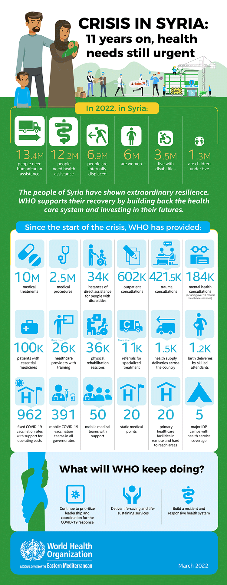 Crisis in Syria: 11 years on, health needs still urgent