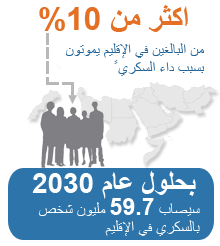 أكثر من 10% من البالغين في الإقليم يموتون سنوياً بسبب داء السكري. بحلول عام 2030، سيصاب 59.7 مليون شخص بالسكري في الإقليم