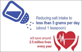 إن خفض تناول الملح إلى أقل من 5 جرامات يومياً (حوالي ملقة شاي واحدة)
سيؤدي إلى إنقاذ حيات حوالي 2.5 مليون شخص سنوياً
 إن خفض تناول الملح إلى أقل من 5 جرامات يومياً (حوالي ملقة شاي واحدة)
سيؤدي إلى إنقاذ حيات حوالي 2.5 مليون شخص سنوياً