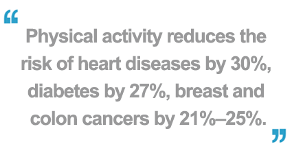 Physical activity reduces the risk of heart diseases by 30%, diabetes by 27%, breast and colon cancer by 21-25%