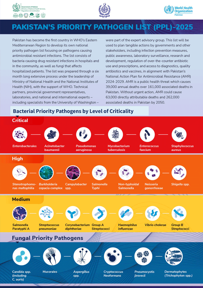 Pakistan’s Priority Pathogen List 2025