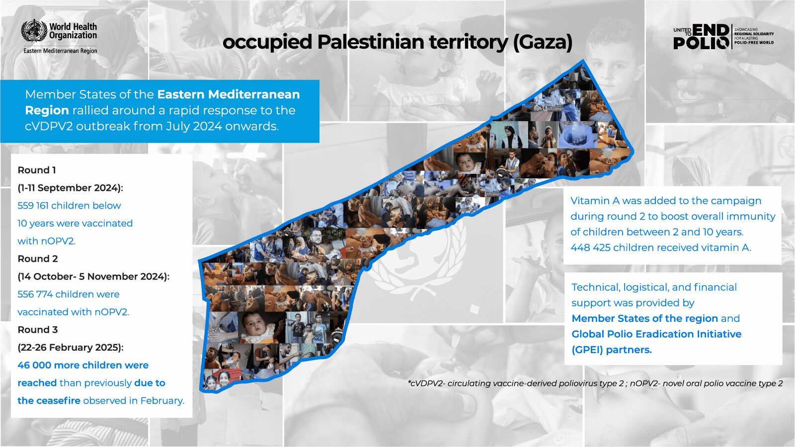 The emergency polio campaigns implemented in response to the cVDPV2 outbreak in Gaza demonstrate what can be achieved through strong regional support and robust coordination between key partners at all levels.