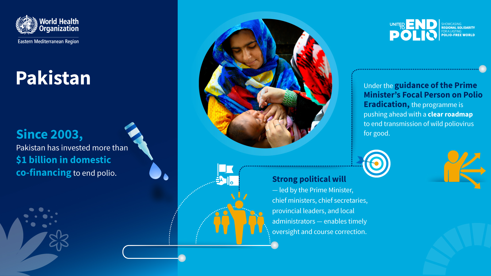 Polio anywhere is a threat everywhere. Sustained funding is vital to protect every child. Pakistan’s mobilization of domestic resources shows strong national resolve to consign polio to history.