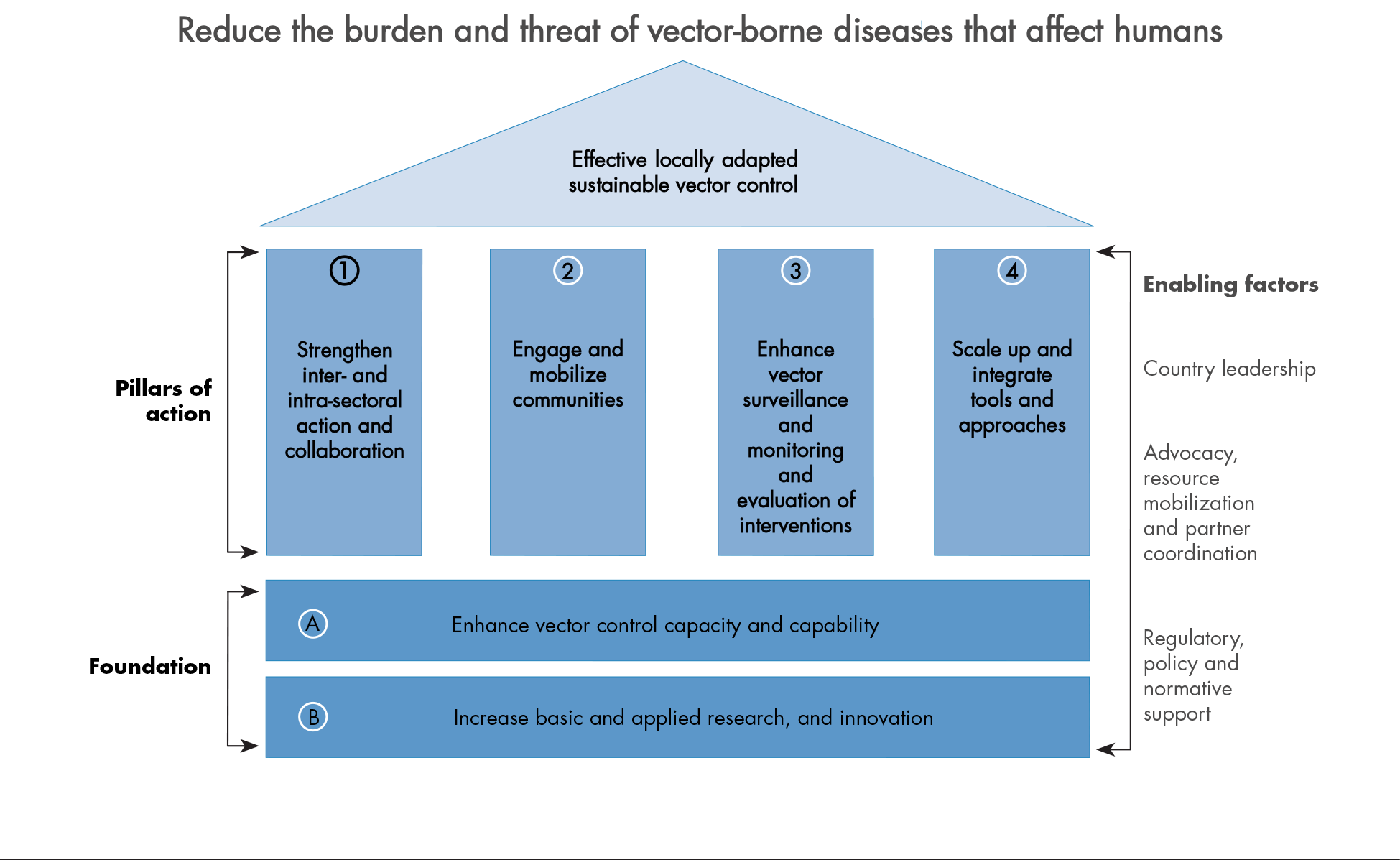 Figure 1 Global vector control response framework