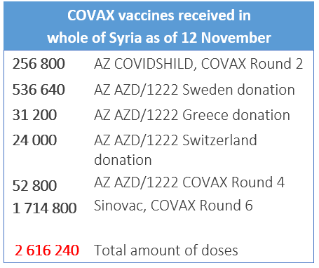 Update on COVID-19 vaccination in Syria, 12 November 2021