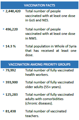 Update on COVID-19 vaccination in Syria, 22 August 2022