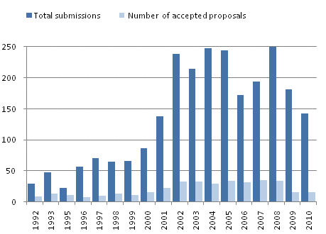 Figure 1. Total number of submitted proposals and accepted research projects, 1992 to 2010