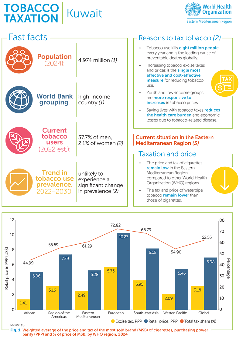 Tobacco taxation: Kuwait