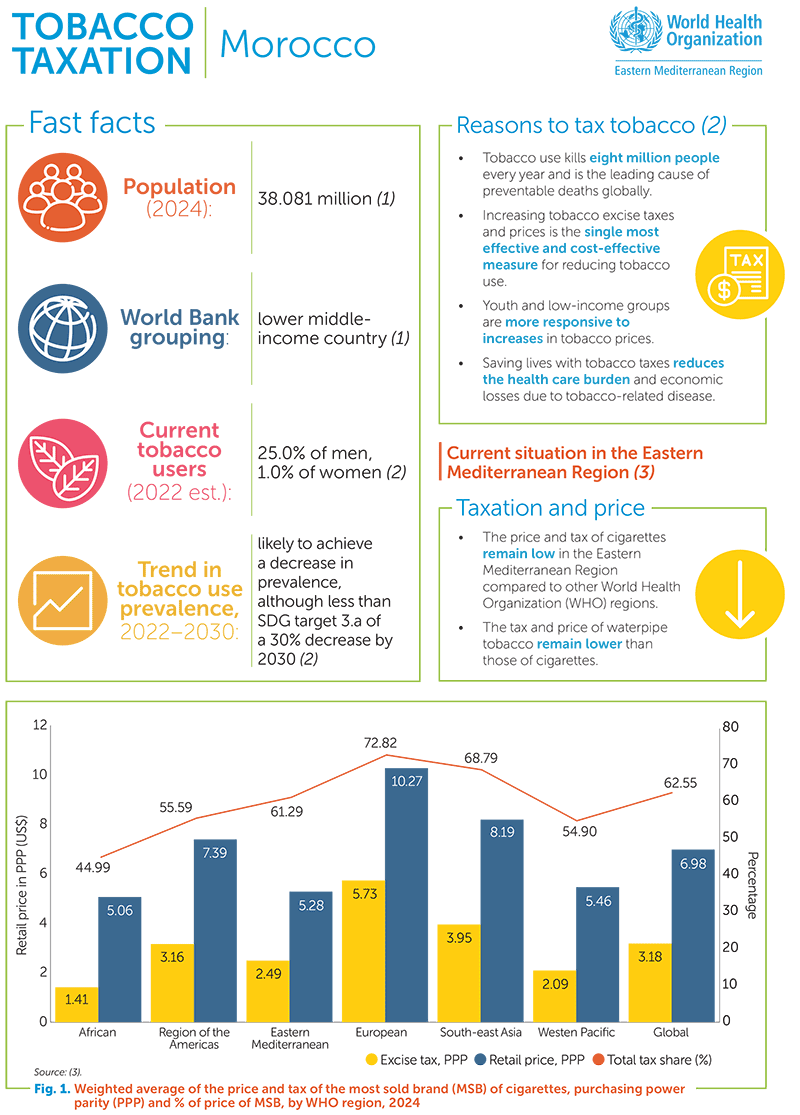 Tobacco taxation: Morocco