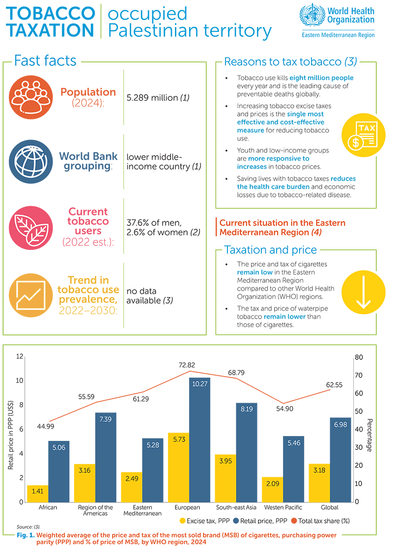 Tobacco taxation: occupied Palestinian territory