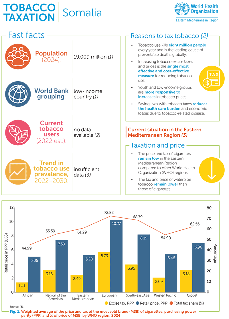 Tobacco taxation: Somalia