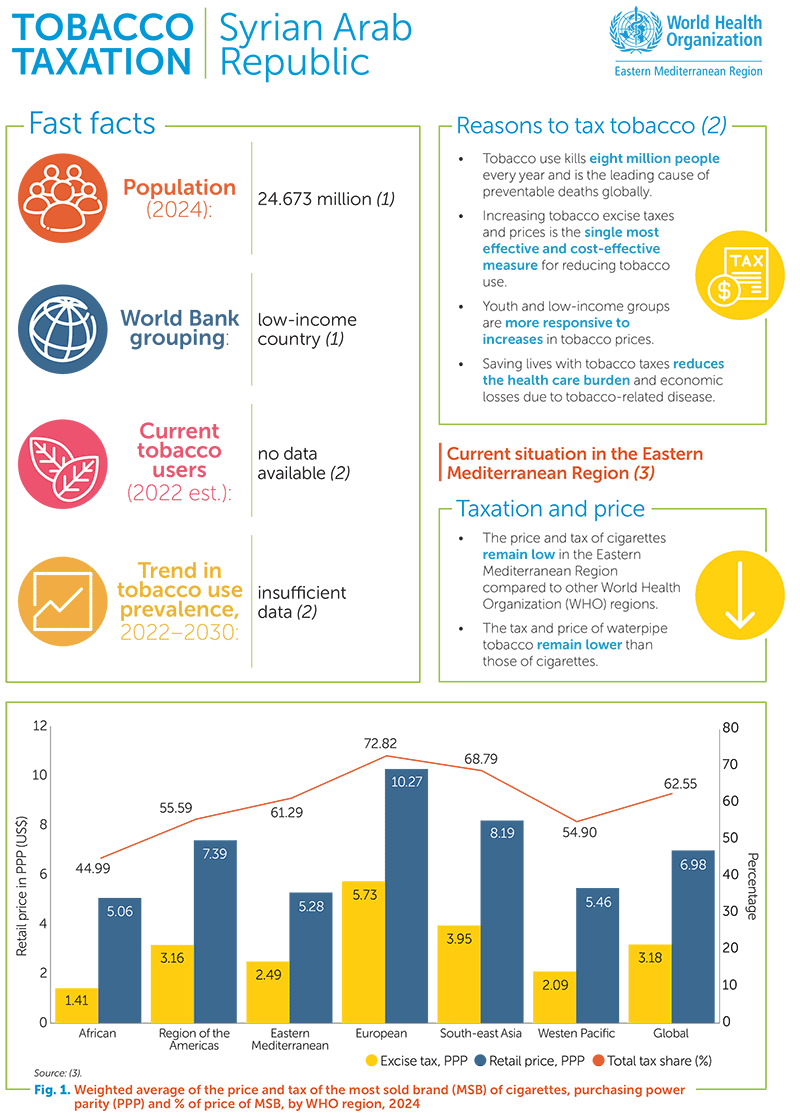 Tobacco taxation: Syria